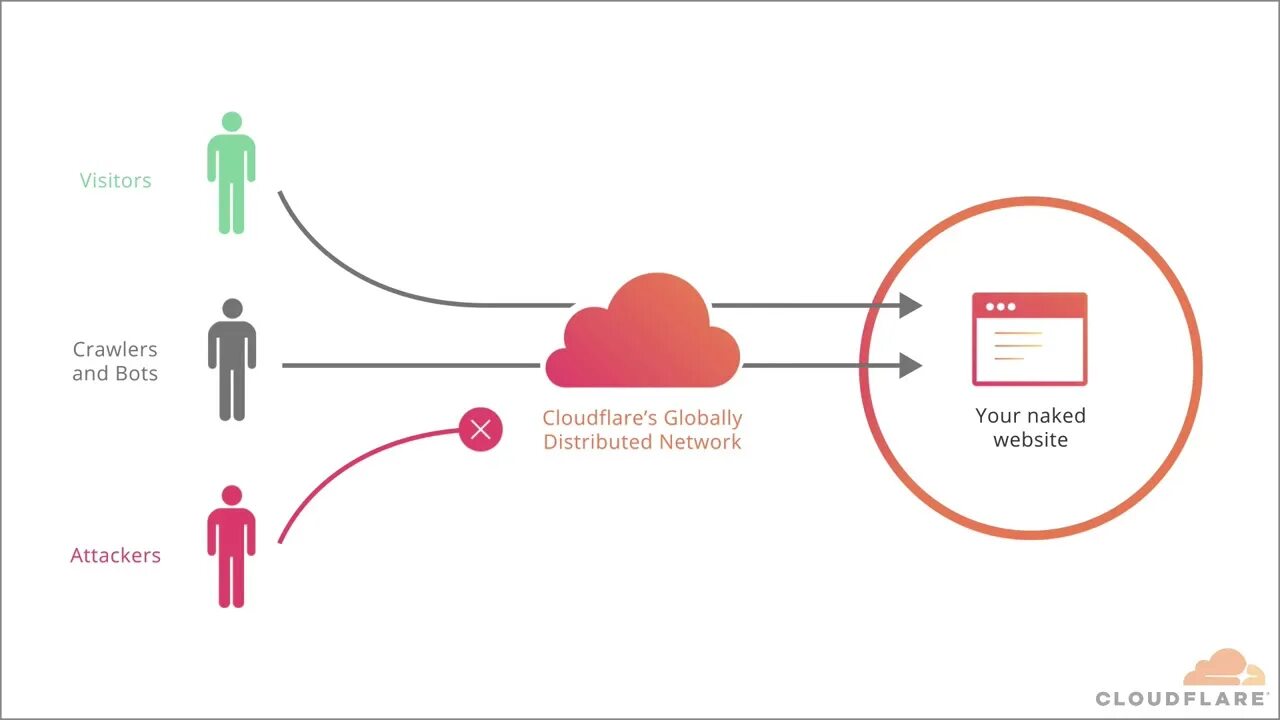 Cloudflare js. Cloudflare. cloudflare антиддос. time.cloudflare.com. клауд флэр компания.