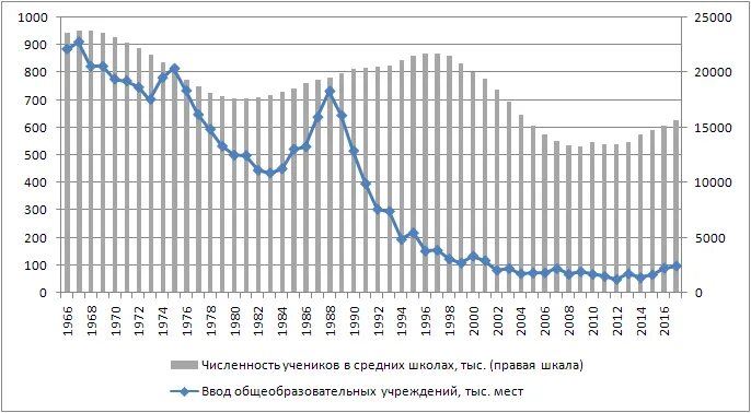 Количество школ в 2000. Число школ в СССР по годам. Количество школ в РСФСР. Количество школьников в СССР по годам. Количество школ в РСФСР И РФ.