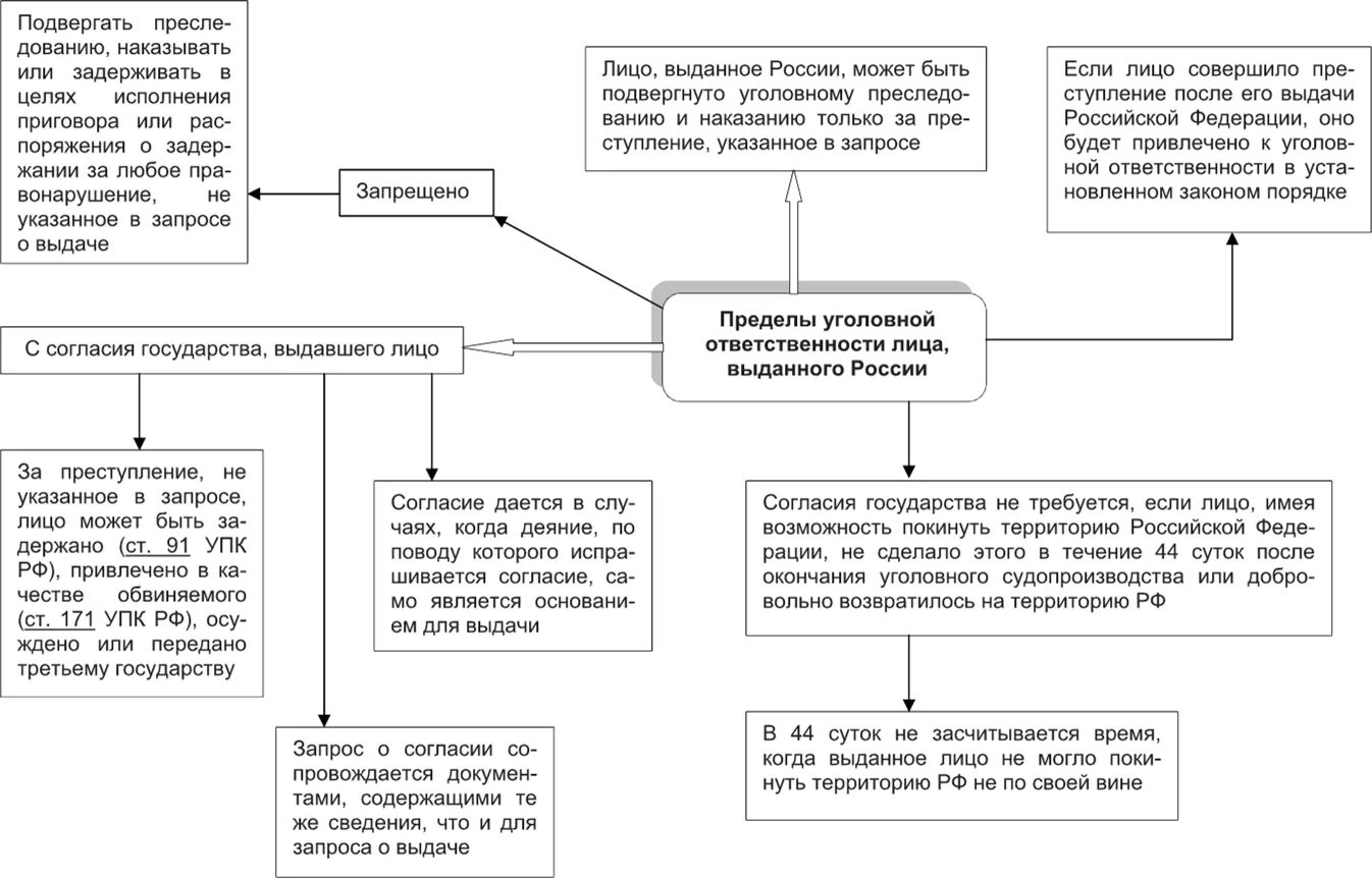 Принципы международного сотрудничества рф по уголовным делам. Уголовное судопроизводство курсовая работа. Участники уголовного судопроизводства права и обязанности таблица. Уголовное судопроизводство курсовая работа. Сроки в уголовном процессе схема.