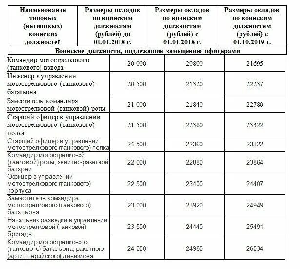 Оклад по должности и по званию военнослужащего. Тарифная сетка окладов военнослужащих. Тарифный разряд военнослужащих по должности 2023. Оклад военнослужащего 6 тарифный разряд.