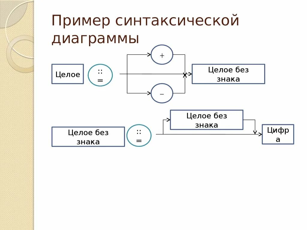 Программирование диаграмм. Синтаксические диаграммы. синтаксические диаграммы вирта. построение синтаксической диаграммы. синтаксическая диаграмма с++.