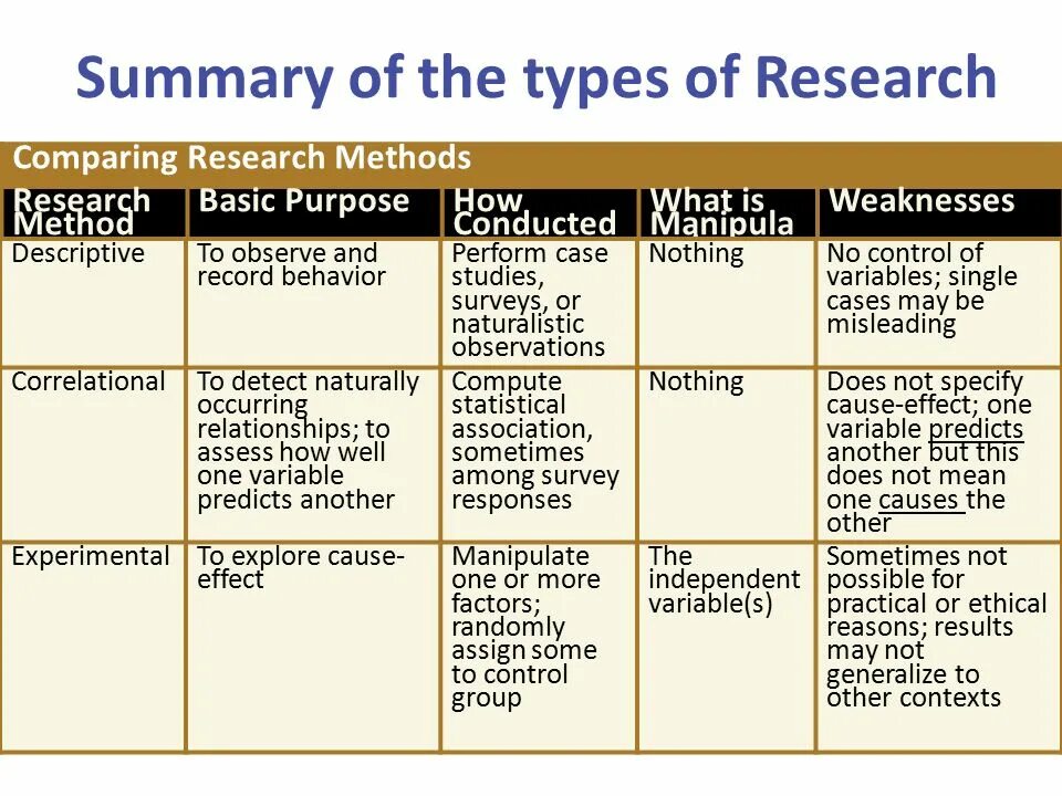 Types of research. Types of research methodology. Types of Scientific research. Types of research methods.