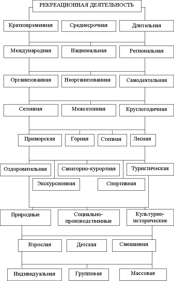 Рекреационная форма. Классификация видов рекреационной деятельности. Структура рекреационной деятельности. Рекреационная деятельность схема виды. Структура рекреационной деятельности схема.