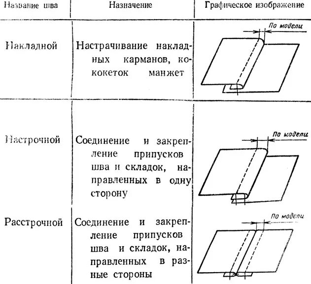 Стежки для соединения деталей