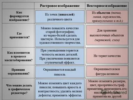 Характеристика растровой и векторной