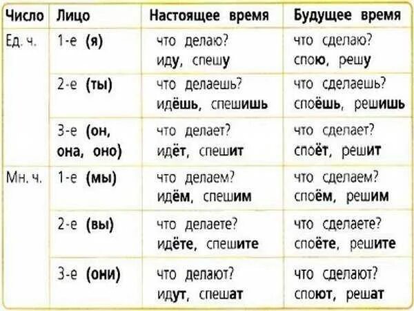 В каком предложении 3 лица написано правильно. Как определить лицо у глагола таблица. Как определить 3 лицо глагола. Как определить лицо глагола в русском языке. Как определить 2 лицо глагола.