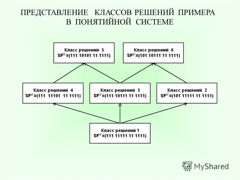 Разработка представление класса. Представление класса. класс решение. понятийная система пример. представление от класса.