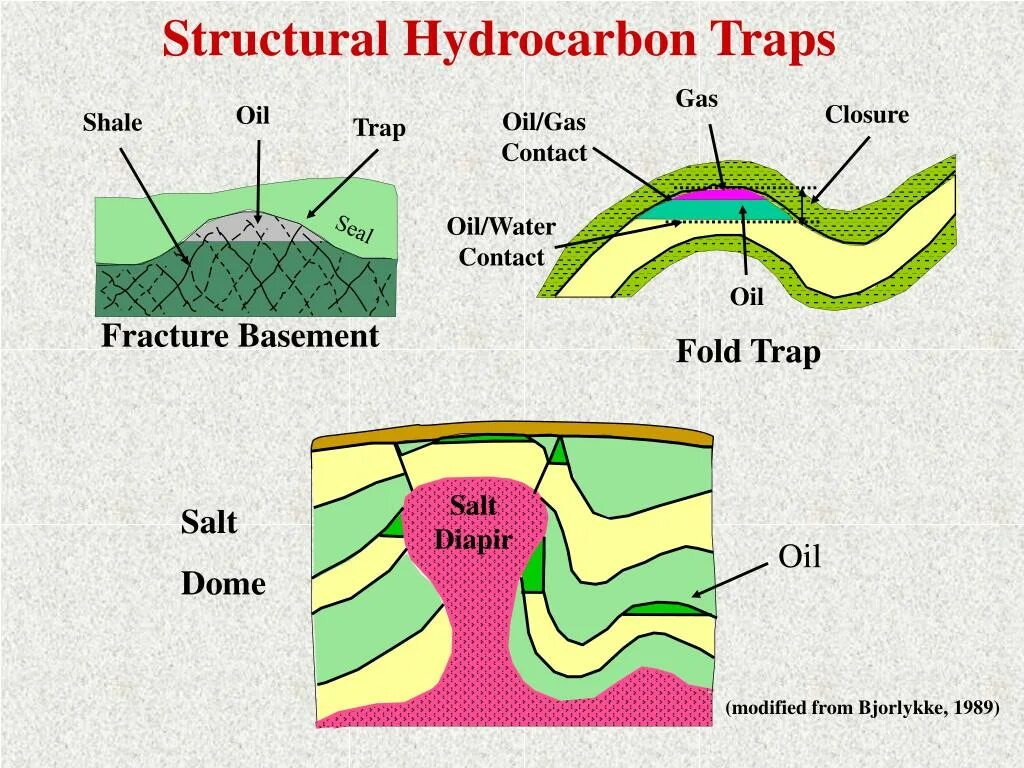 Types of oil traps. Traps geology. Геологический срез. Salt diapir. Stratigraphic traps.
