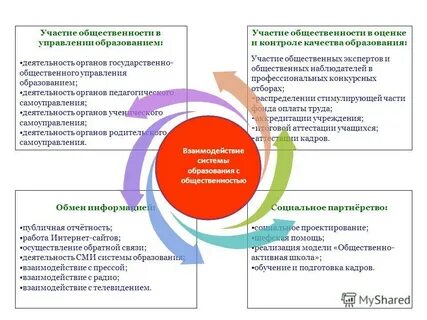 Деятельность органов образования