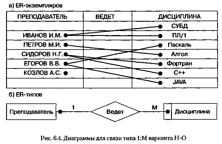 Диаграмма e-r экземпляров. Диаграмма er типа. Диаграммы er – экземпляров и er -типов. На основе диаграммы er-типа формируется диаграмма er-экземпляров. Связь м м примеры