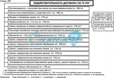 Недействительность гражданского договора
