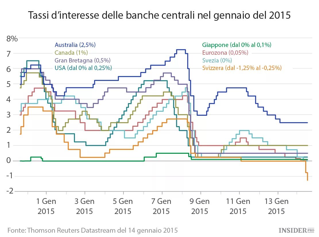 Процентные ставки. Процентная ставка европейского центрального банка. Ставка Центробанка Европы. Процент ставки центробанка