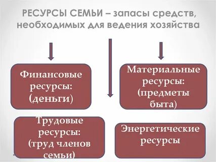 Ресурсы семейной системы