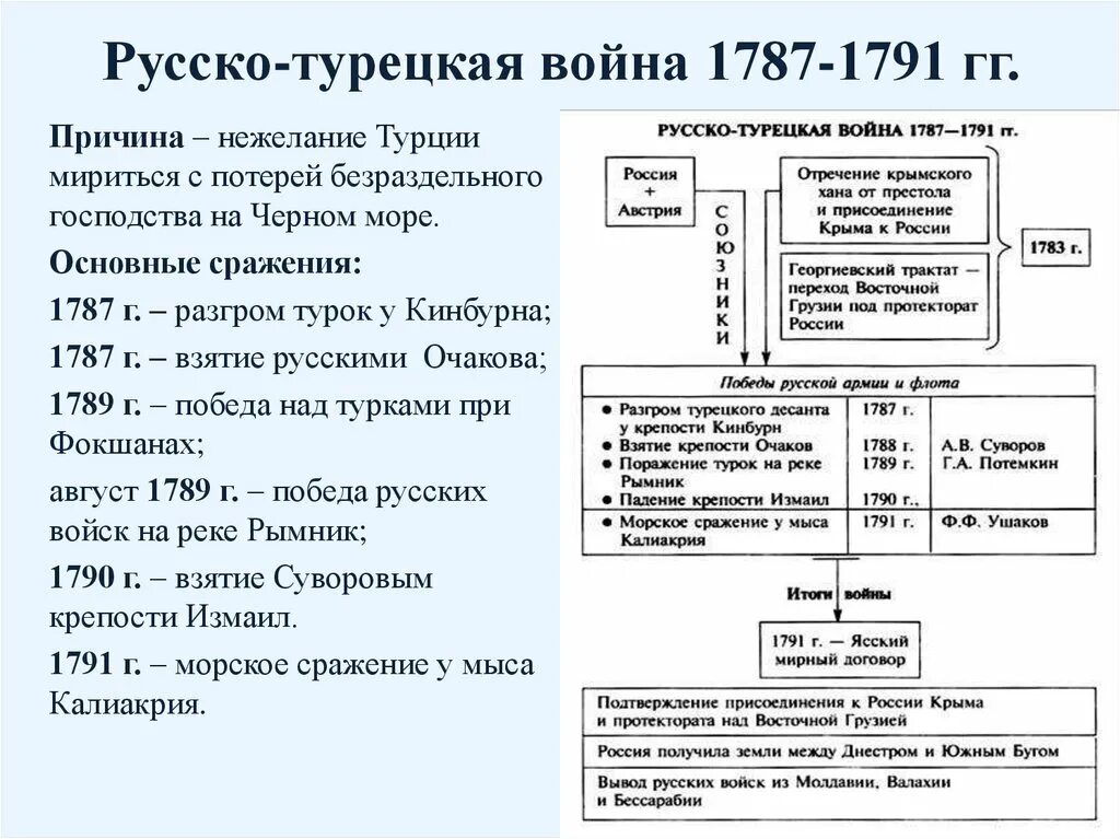 Причины русско-турецкой войны 1787-1791. План войны русско турецкой 1787-1791 ход. Участники русско турецкой войны 18 века