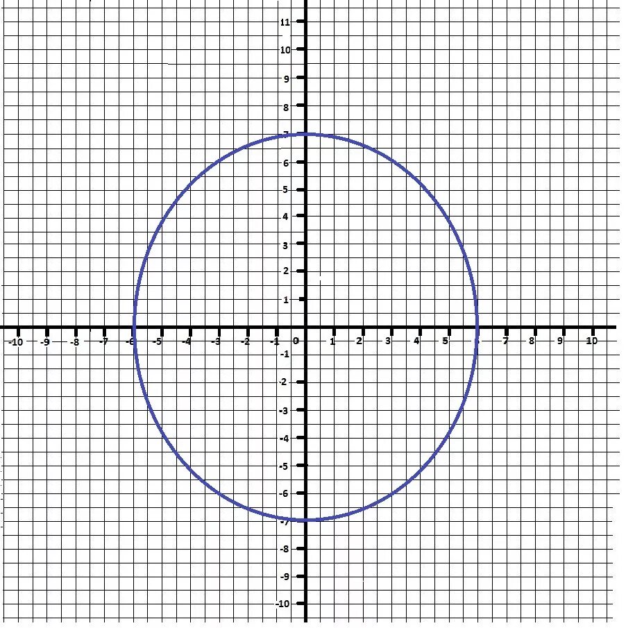 Y2 1 7 0. Окружность x2+y2=25. X2 y2 4 график окружности. Круг x^2 + y^2 <= 1. X^2+Y^2=4 начертить окружность.