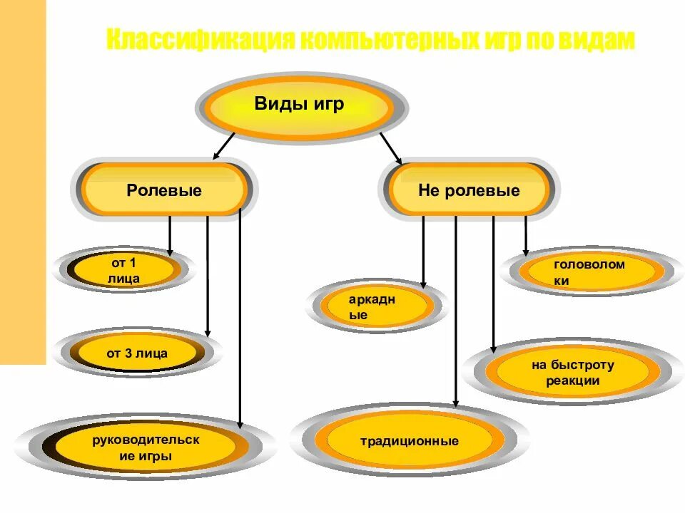 Компьютерные игры перечислить. Виды компьютерных игр. Классификация компьютерных игр. Жанры игр. Компьютерные игры виды и классификация.