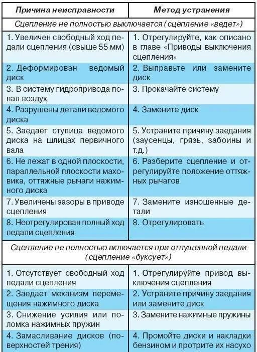 Выход из строя сцепления. Неисправности сцепления их причины и способы устранения. неисправности сцепления и причины возникновения. неисправности причины и методы устранения неисправности сцепления. неисправности сцепления автомобиля и способы их устранения.