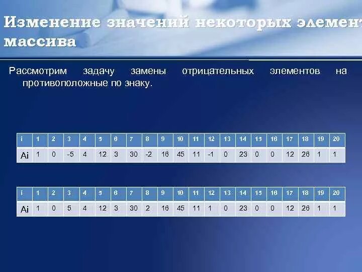 Первого отрицательного элемента массива. Изменение элементов массива.. Заменить элементы массива на противоположные. Противоположные элементы в массиве. Табличка отрицательных элементов.