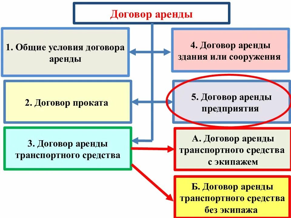 Какие условия аренды. Какие условия аренды. Условия договора аренды предприятия. Существенные условия договора аренды нежилого помещения по гк рф. Существенными условиями договора аренды являются.