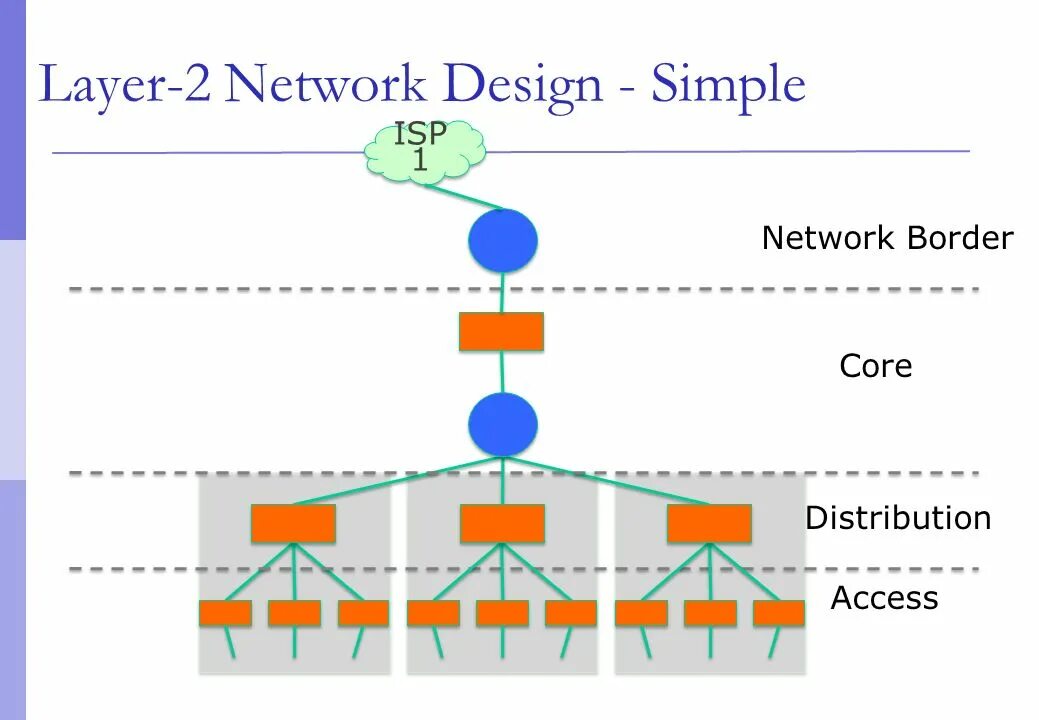 Layer 2 Network. Network layer l2. Network layers. Layer2 проекты. Two layer