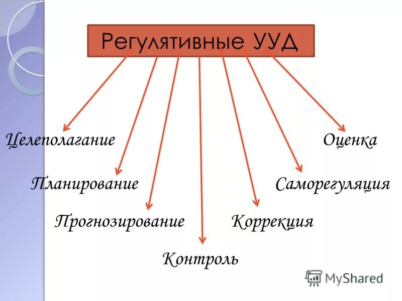 Регулятивные ууд это. Регулятивные учебные действия схема. Регулятивные УУД. Регулятивные УУД саморегуляция. Регулятивные умения.