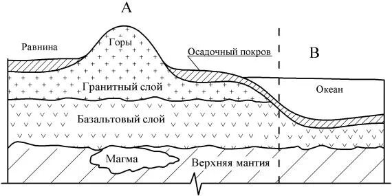 Строение океанической земной коры 5 класс. Схема строения материковой и океанической земной коры. строение материковой земной коры схема. схема строения земной коры материкового и океанического типов.