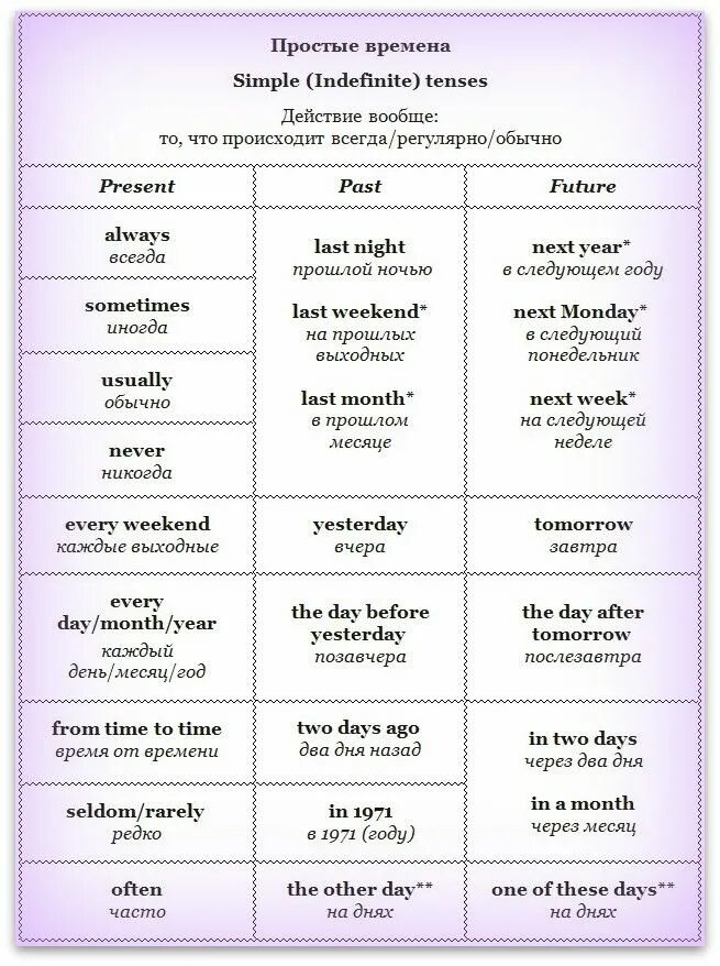 Маркеры времени в английском языке. Индикаторы времен в английском языке. Маркеры в английском языке таблица. Слова указатели времен в английском языке таблица. These days время