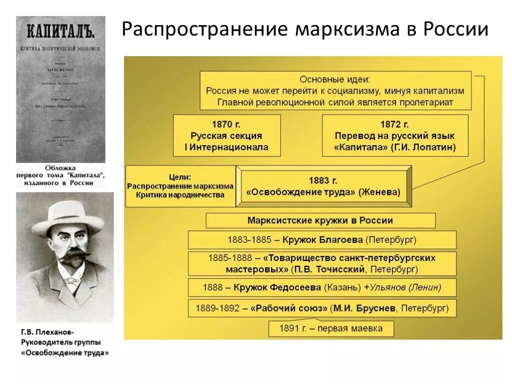 Марксистские движения в России 19 века. Идеи марксизма в России 19 века. Распространение марксизма в России 1880-1890. Основная идея марксизма 19 века. Революционные идеи в россии