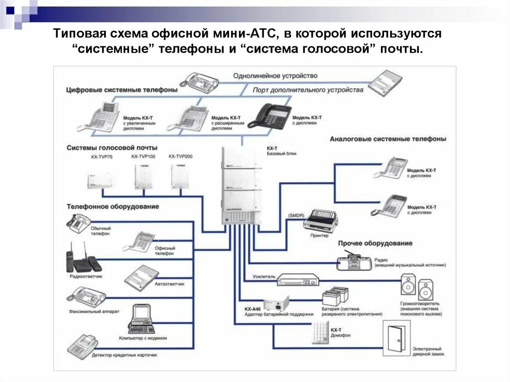 Подключить интернет в офис. Внутренняя АТС схема подключения. Аналоговая АТС схема подключения. Типовая схема подключения АТС DX 500. Схема подключение внутренних абонентов к мини АТС.