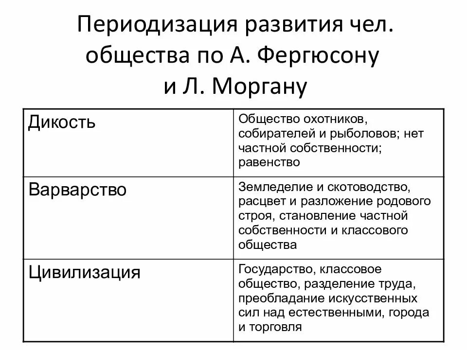 Морган цивилизация. Периодизация по моргану. энгельс периодизация первобытного общества. периодизация общества по моргану. периодизация первобытной истории.