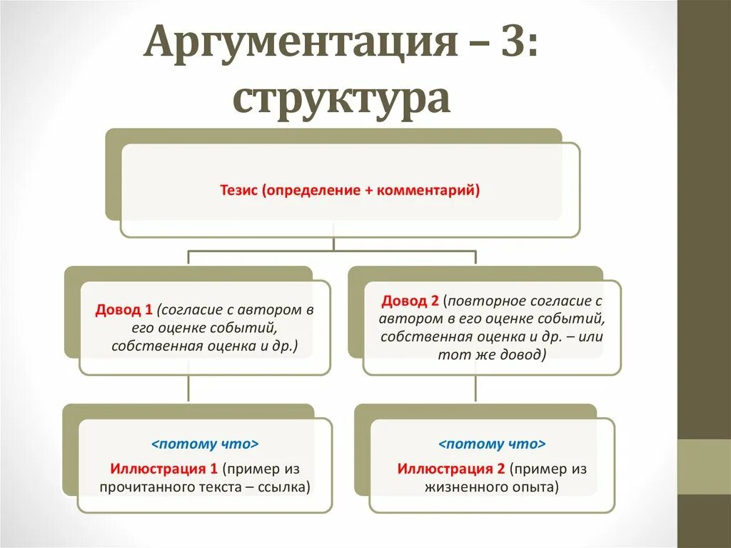 Дайте развернутый аргументированный ответ на вопрос. Структура аргументации. Структура тезиса аргументации. Структура аргументации тезис аргумент. Структура аргумента.