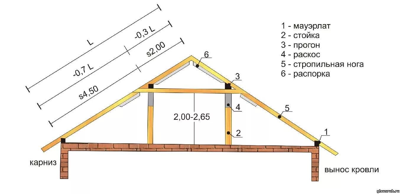 Толщина стропил двускатной крыши для бани. Шаг стропильной системы двухскатной крыши. Чертеж мауэрлата двухскатной крыши. Стропильная система двухскатной крыши шаг стропил.