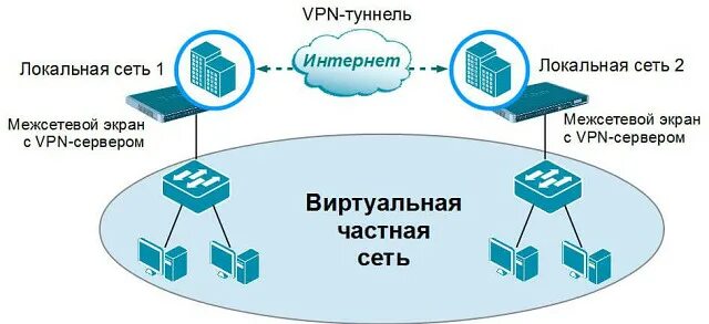 Вход в провайдер. Структура VPN сети. Схема подключения VPN сеть-сеть. Схема VPN туннеля. Схема VPN соединения через интернет.