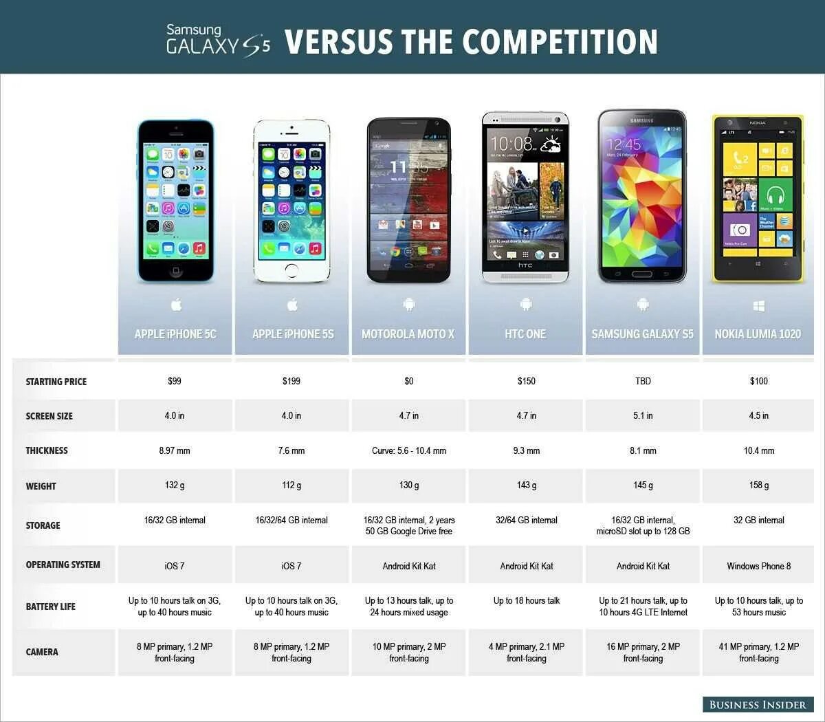 Сравнение телефонов iphone
