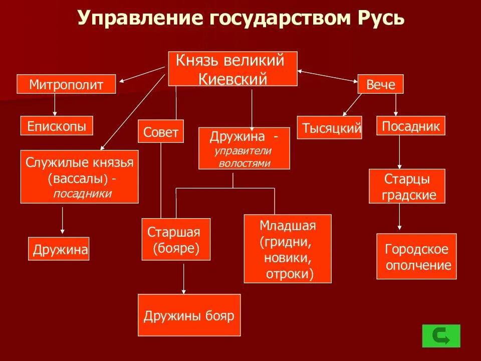 Область управления страной. Управление государством Русь. Управление государством Великий князь. Схема управления Руси. Система управления на Руси.