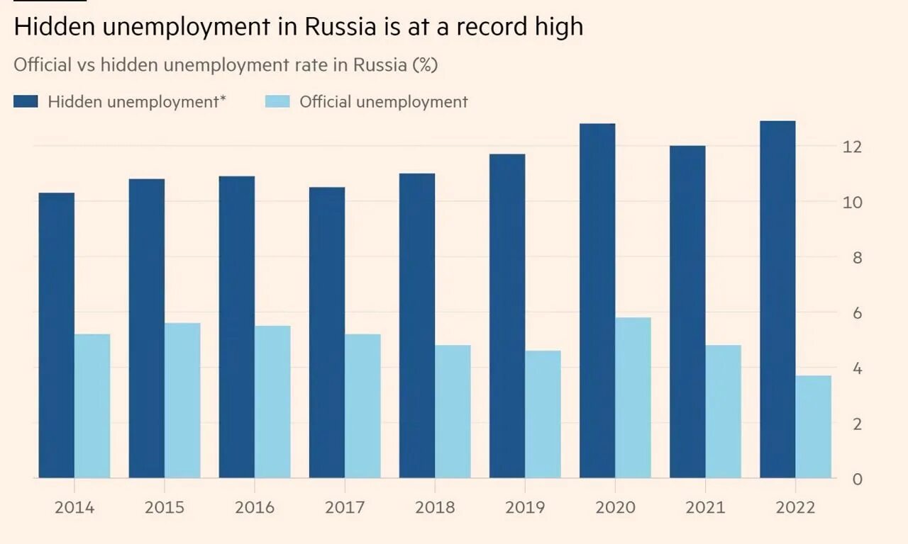 Процент безработицы в россии 2024. Безработица статистика. Unemployment rate Russia. Рекордная безработица в России. Росстат безработица 2023.