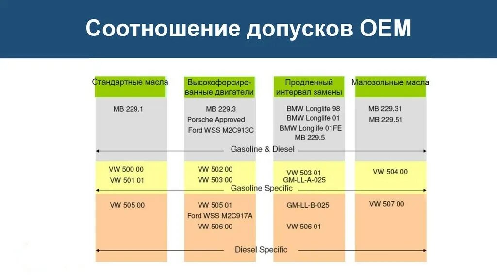 Допуски по моторному маслу. Допуски моторных масел по марке автомобиля таблица. Таблица допусков масла в двигатель. Допуски OEM моторного масла.