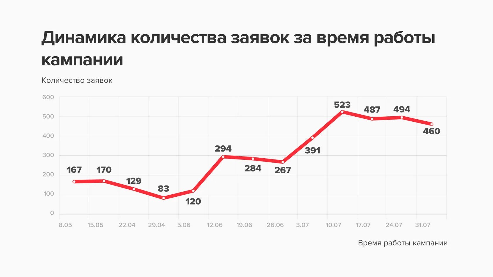 Количество заявок. График заявок. График заявок. Рост заявок. Количество заявок.