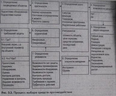 Анализ методов защиты