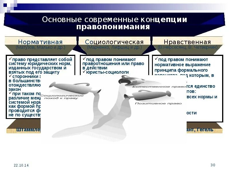 Концепции правопонимания. Правопонимание концепции. Современные концепции правопонимания. Основные концепции правопонимани. Основные концепции современного правопонимания.