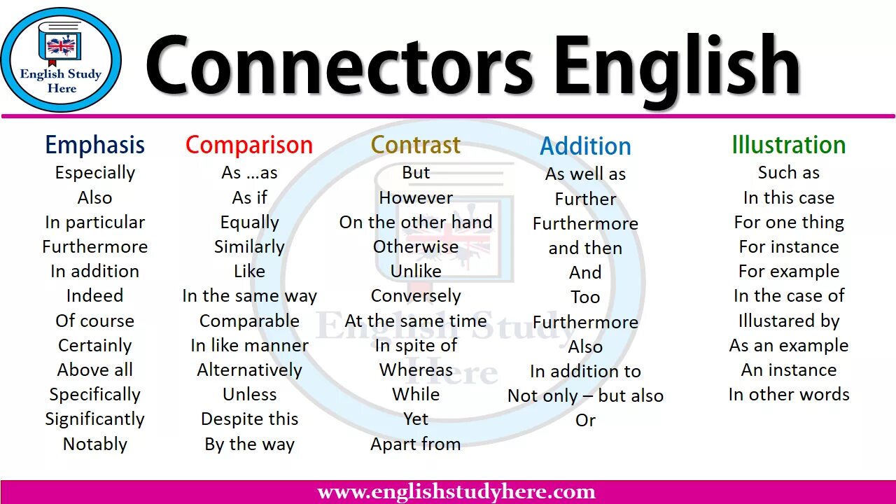 However despite. Connectors в английском. Коннекторы в английском языке. Linking ideas в английском. Time Connectors в английском.