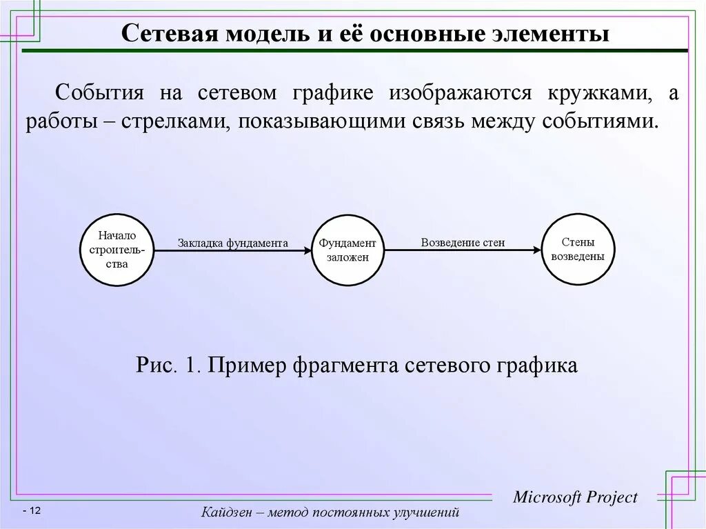 Сетевая модель. Элементы сетевой модели. Сетевая модель и ее основные элементы. Сетевая модель и ее основные элементы схемы.