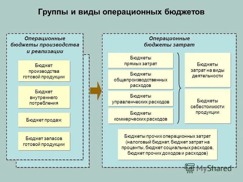 Критерии эффективности бюджетных расходов. Бюджет доходов и расходов производственного предприятия. Результативность и эффективность бюджетных расходов. Методы разработки бюджета проекта. Составление бюджетов по расходам.