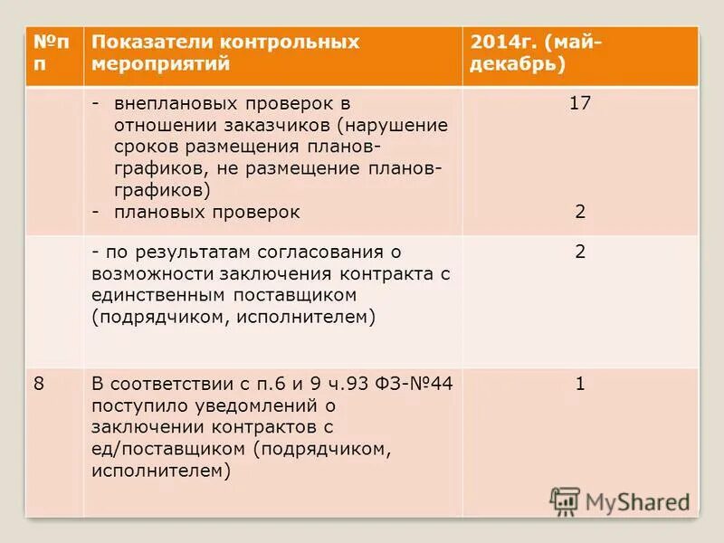 нарушение сроков плана графика