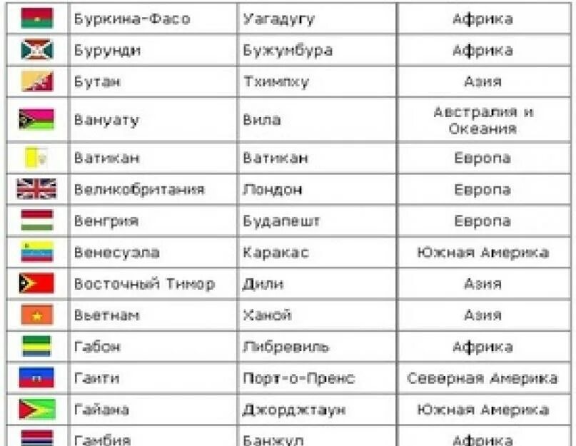 Страны и столицы западной азии список. Страны азии и их столицы список таблица. государства африки и их столицы таблица. страны азии их столицы азия.