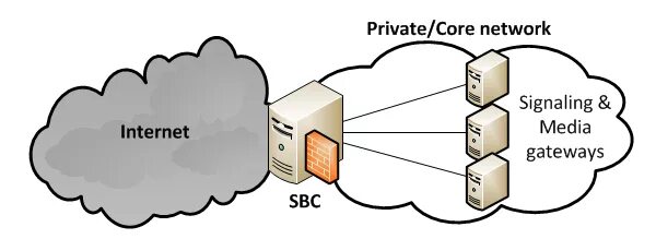 Private core. Border в сетях. Пограничные контроллеры сессий (SBC). SBC VOIP. SBC на схеме.