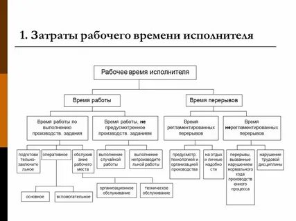Основы использования рабочего времени