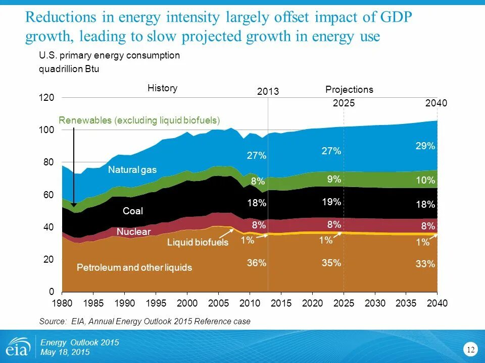 Sharing экономика компании. Employment projections. Economic growth uk and russia. Projected growth. Projected growth.
