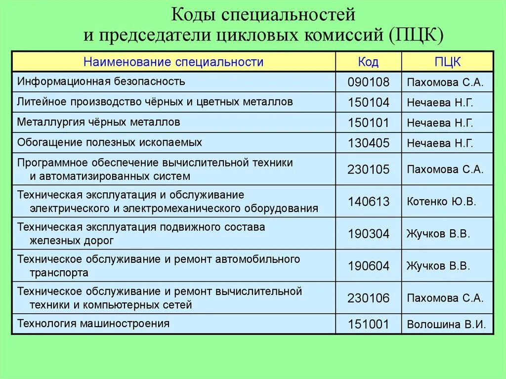 Код специальности. Коды специальностей. Код и Наименование специальности. Коды профессий.