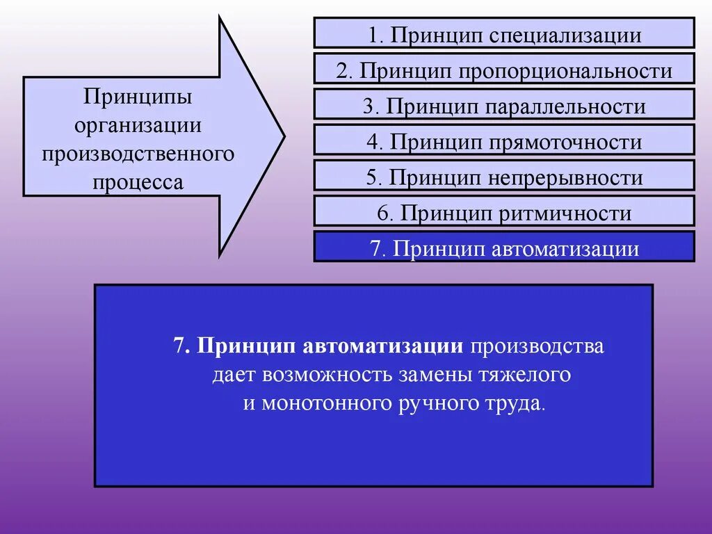 Перечислите принципы производства. Принципы организации производственного процесса. принцип специализации производственного процесса. перечислите принципы организации производственных процессов. принципы организации производственного процесса специализация.